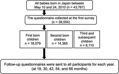 Evaluation of the association of birth order and group childcare attendance with Kawasaki disease using data from a nationwide longitudinal survey